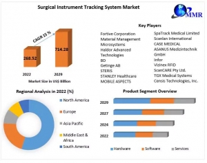 Surgical Instrument Tracking System Market Share Insights | Global Demand & Trends analysis | Forecast
